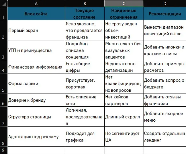 Аудит страницы франшизы