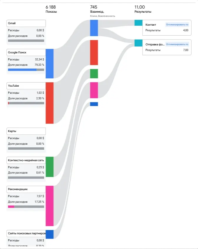 Performance Max кампания