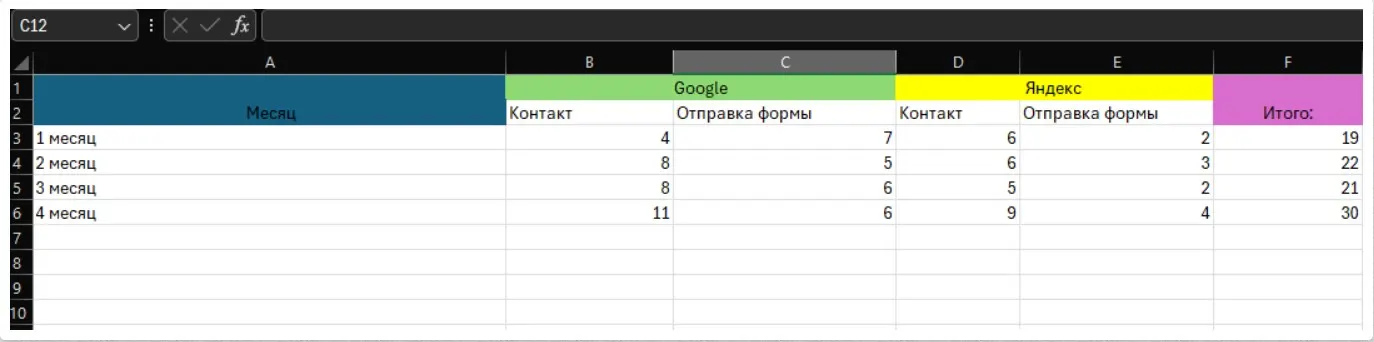 Итоговая сводка по конверсиям