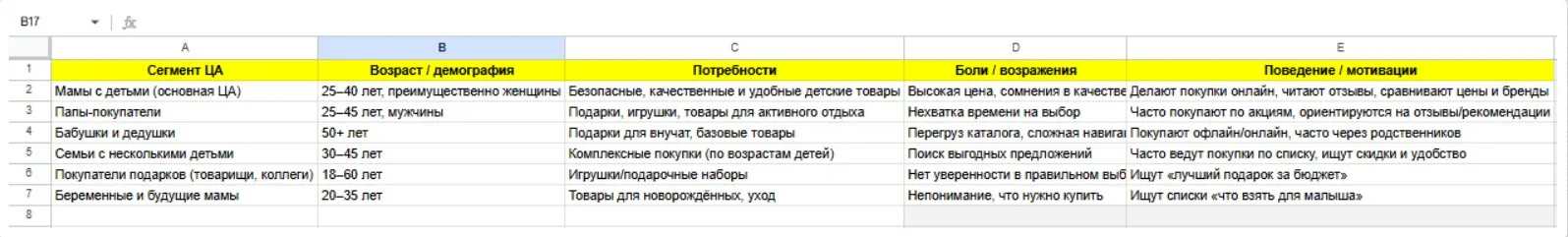 Структура спроса