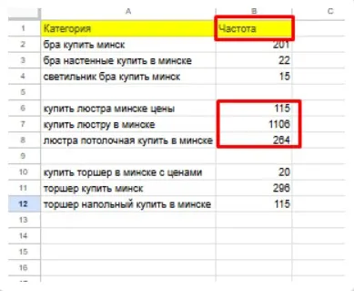 Анализ ассортимента