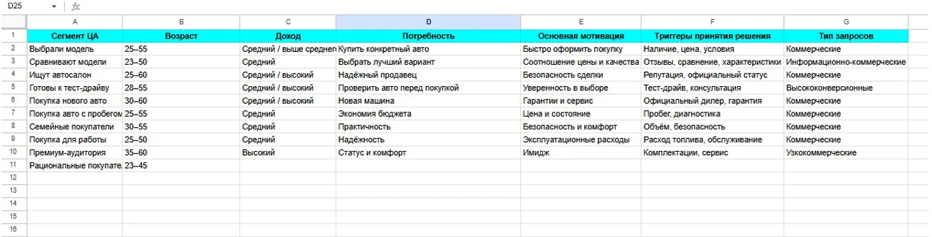 Анализ целевой аудитории