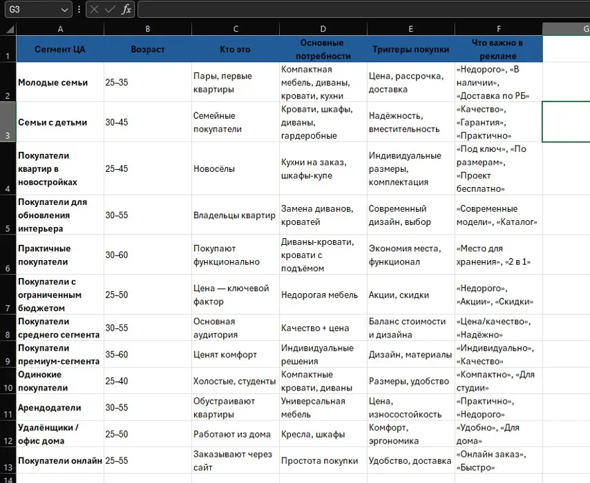 Анализ целевой аудитории