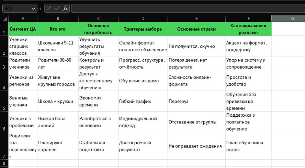 Анализ целевой аудитории