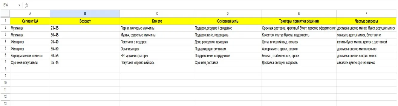 Анализ целевой аудитории