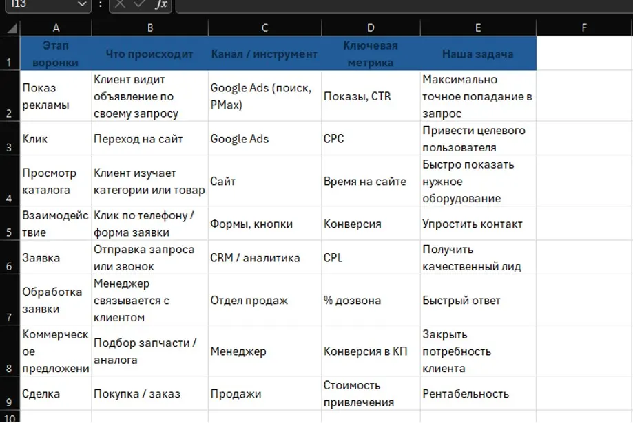 Воронка продаж