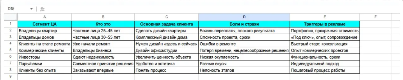 Сегменты целевой аудитории