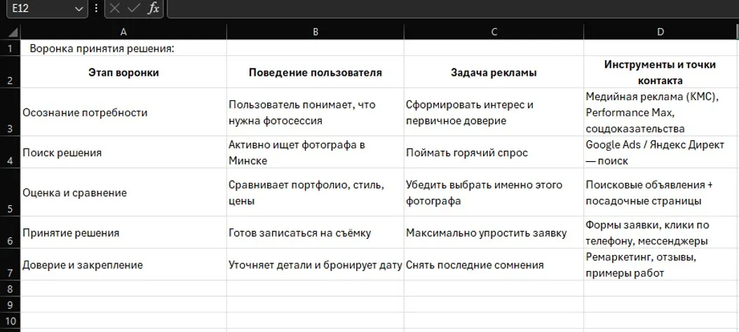 Воронка принятия решения