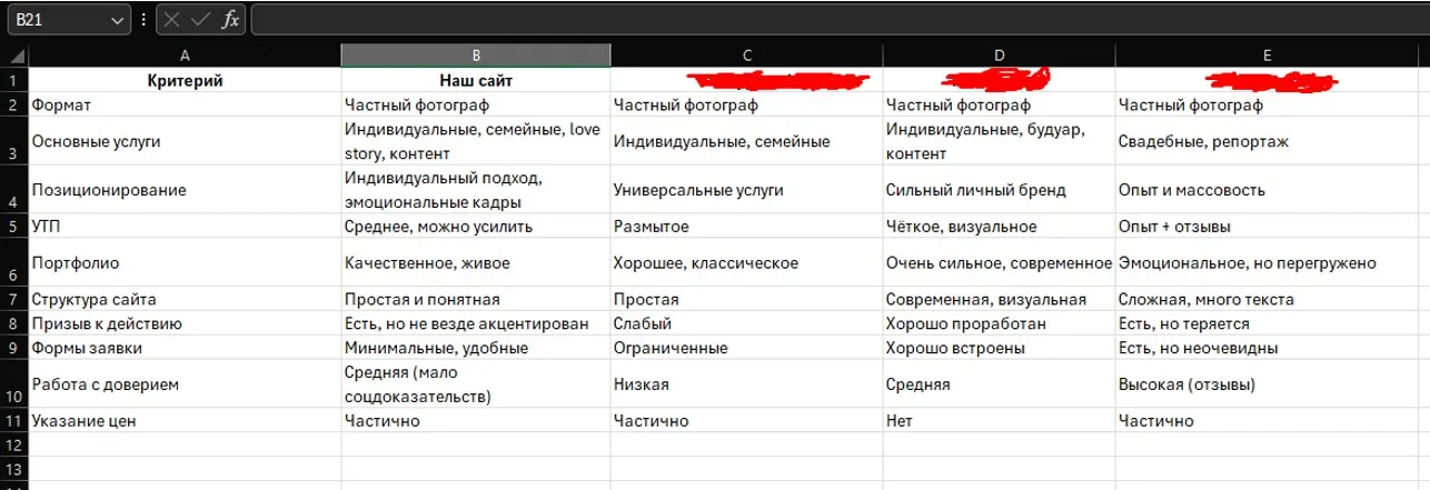 Анализ конкурентов